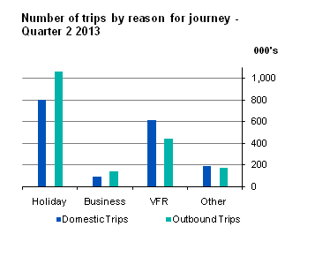 Number of Trips by Reason for Journey - Quarter 2 2013