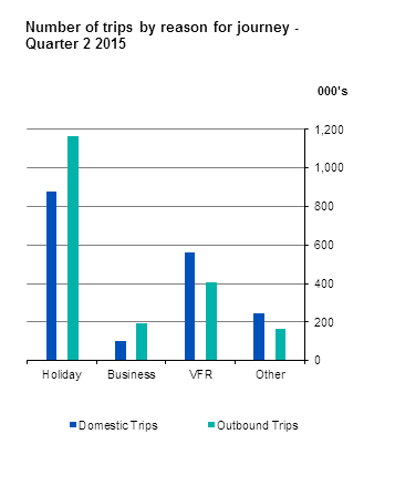 Figure 1 Number of trips by reason for journey -  Quarter 2 2015
