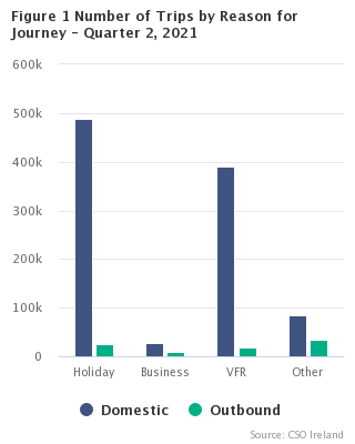 Number of Trips by Reason for Journey Quarter 2 2021