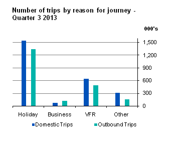 Number of trips by reason for journey -  Quarter 3 2013