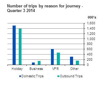 Figure 1 Number of Trips by reason for journey Quarter 3 2014