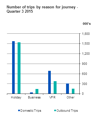 Figure 1 Number of trips by reason for journey Quarter 3 2015
