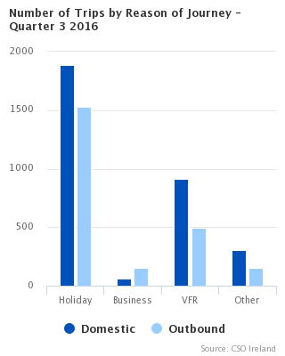 Number of Trips by Reason of Journey Quarter 3 2016