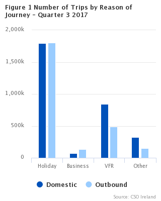 Headline Graph Figure 1 Number of Trips by Reason of Journey - Quarter 3 2017