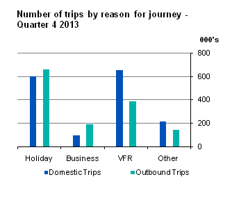 Figure 1 Number of trips by reason for journey Quarter 4 2013