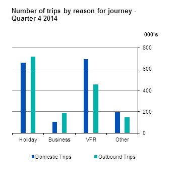 Figure 1 Number of trips by reason for journey Quarter 4 2014
