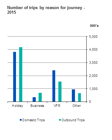 Number of trips by reason for journey - 2015
