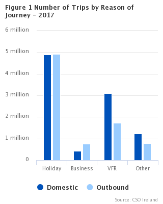 Figure 1 Number of trips by reason for journey - 2017