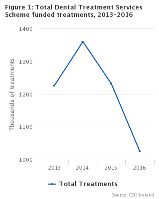 Figure 1: Total Dental Treatment Services Scheme treatments, 2013-2016