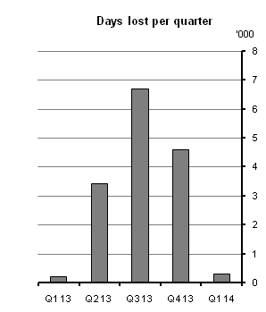 Days lost per year