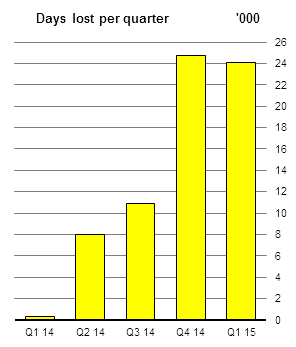 Days lost per quarter