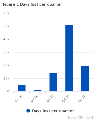 Figure 1 Days lost per quarter