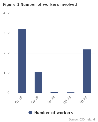 Figure 1 Days lost per quarter
