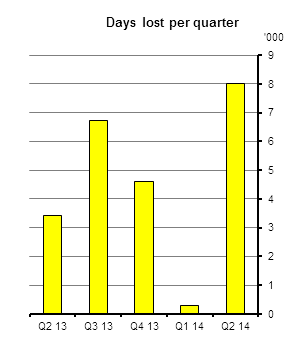 Days lost per quarter