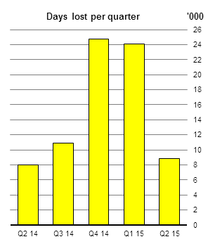 Industrial Disputes Days Lost per Quarter