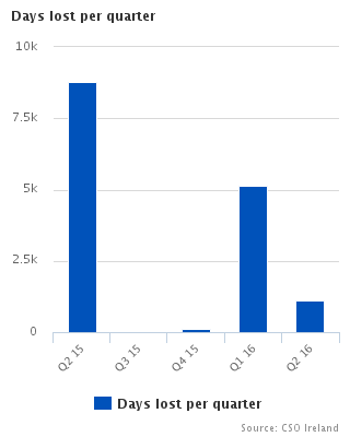 Days lost per quarter