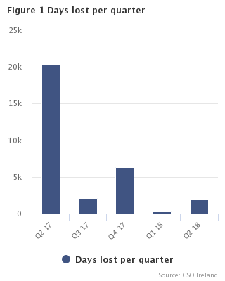 Days lost per quarter