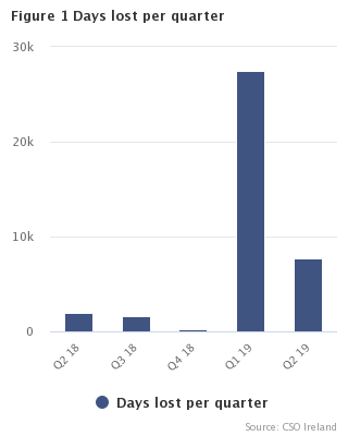 Figure 1 Days lost per quarter