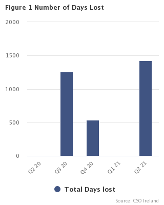 Figure 1 Number of Days Lost 