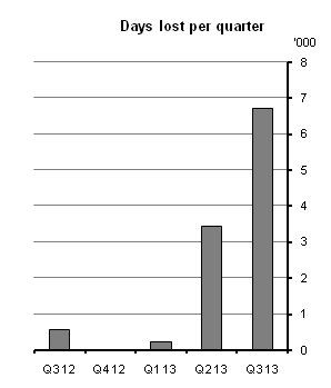 ID - Figure 1 Industrial Disputes - Days lost per quarter