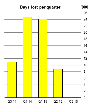 Industrial Disputes Days Lost per Quarter
