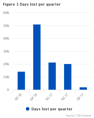 Figure 1 Days lost per quarter