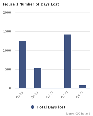 Figure 1 Number of Days Lost 