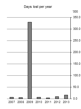 Days lost per year