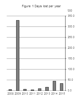 Figure 1 Days lost per year