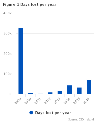 Figure 1 Days lost per year