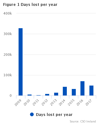 Days lost per year