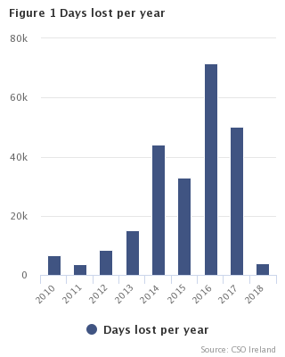 Days lost per year