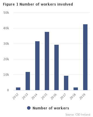 Figure 1 Number of workers involved