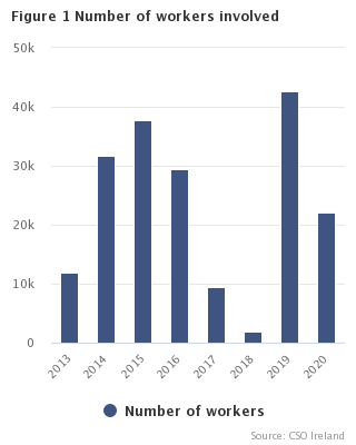 Figure 1 Number of workers involved