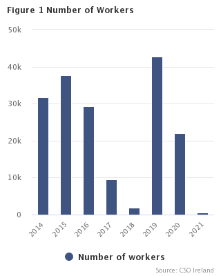 Figure 1 Number of workers involved