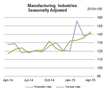 Manufacturing Industries Seasonally Adjusted