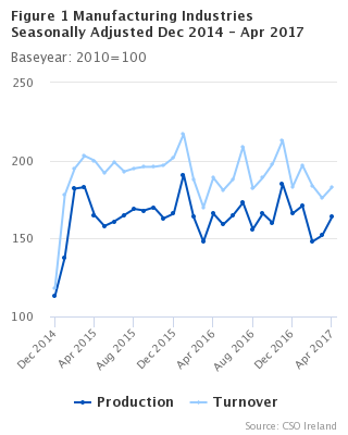 Figure 1 Manufacturing Industries Seasonally Adjusted Dec 2014 - Apr 2017