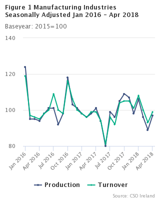 Figure 1 Manufacturing Industries Seasonally Adjusted Jan 16 - Apr 18