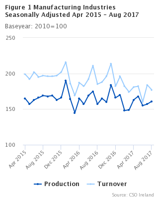 Fig1 Manufacturing Industries Seasonally Adjusted Apr 2015 - Aug 2017