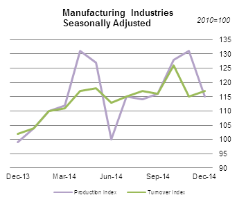 Manufacturing Industries Seasonally Adjusted