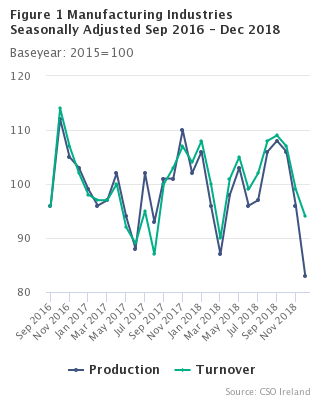 Figure 1 Manufacturing Industries Seasonally Adjusted Sep 2016 - Dec 2018