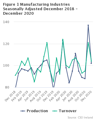 Figure 1 Manufacturing Industries Seasonally Adjusted Dec 2018 - December 2020