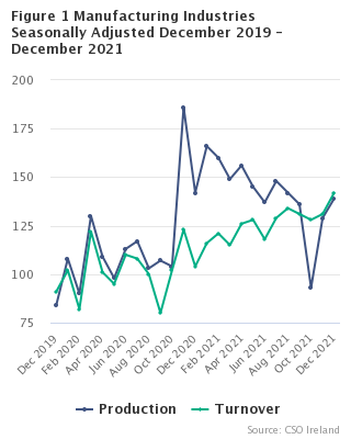Figure 1 Manufacturing Industries Seasonally Adjusted - December 2021