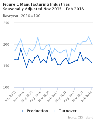 Figure 1 Manufacturing Industries Seasonally Adjusted Nov 2015 - Feb 2018