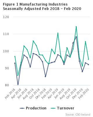 Figure 1 Manufacturing Industries Seasonally Adjusted Feb 2018 - Feb 2020
