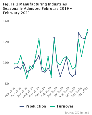Figure 1 Manufacturing Industries Seasonally Adjusted - February 2021