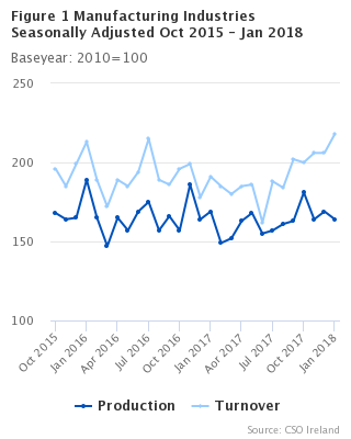 Figure 1 Manufacturing Industries Seasonally Adjusted Oct 2015 - Jan 2018