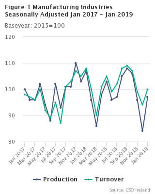 Figure 1 Manufacturing Industries Seasonally Adjusted Jan 2017 - Jan 2019