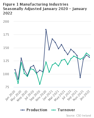 Figure 1 Manufacturing Industries Seasonally Adjusted - January 2022