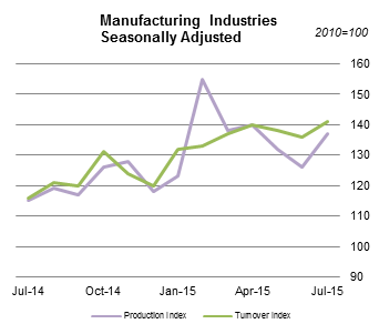 Manufacturing Industries Seasonally Adjusted